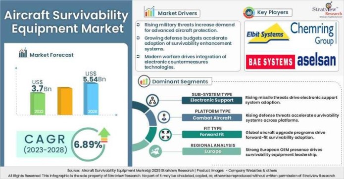Aircraft Survivability Equipment Market Insights